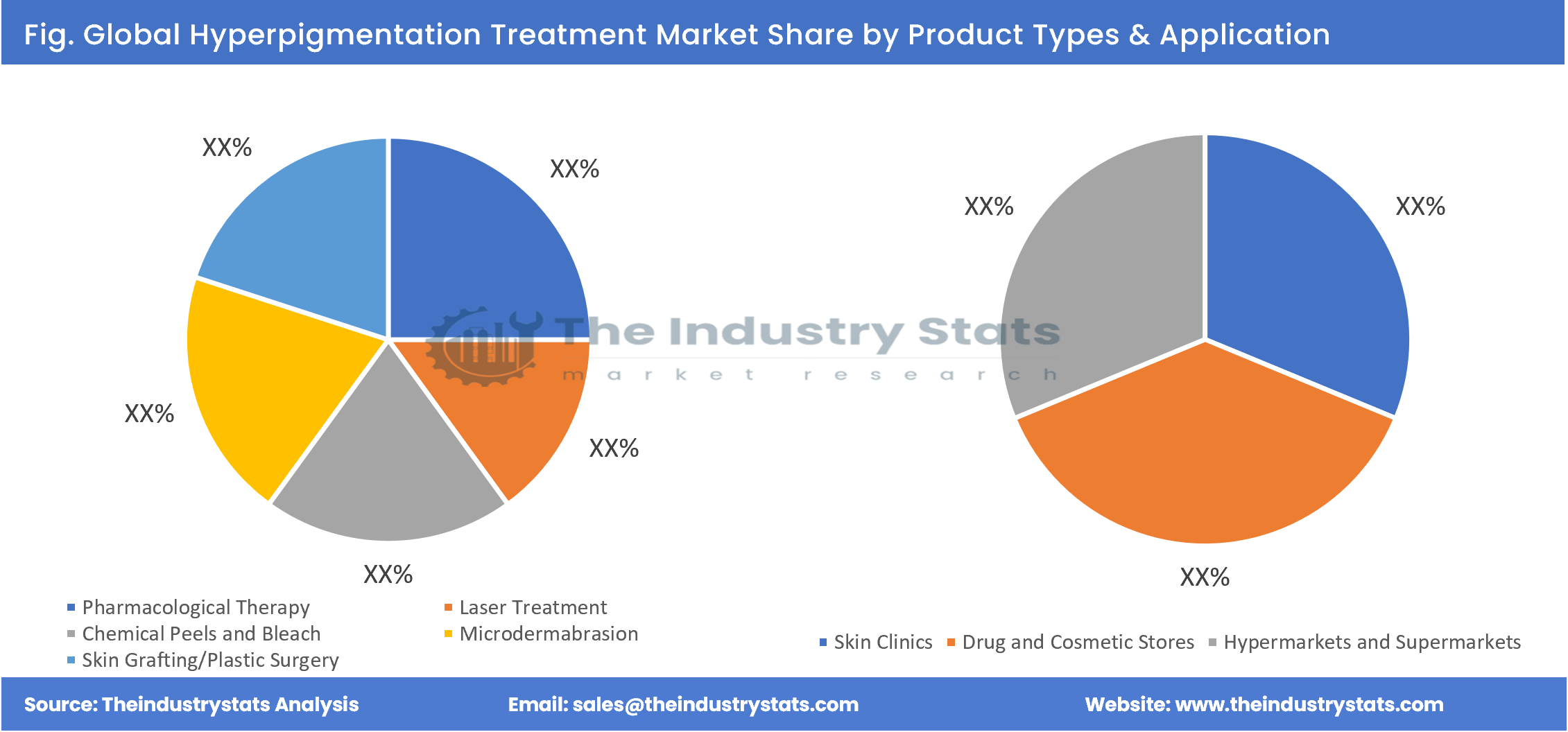 Hyperpigmentation Treatment Share by Product Types & Application